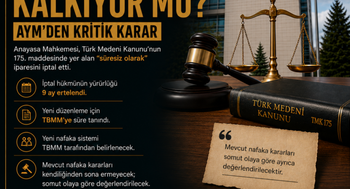 Anayasa Mahkemesi’nin süresiz nafaka düzenlemesini iptal etmesine ilişkin hukuki bilgilendirme görseli. Görselde “Süresiz Nafaka Kalkıyor Mu?” başlığı, Anayasa Mahkemesi binası, hukuk temalı semboller ve kararın detaylarına ilişkin kısa açıklamalar yer almaktadır. Global Hukuk & Danışmanlık iletişim bilgileri görselin alt kısmında bulunmaktadır.